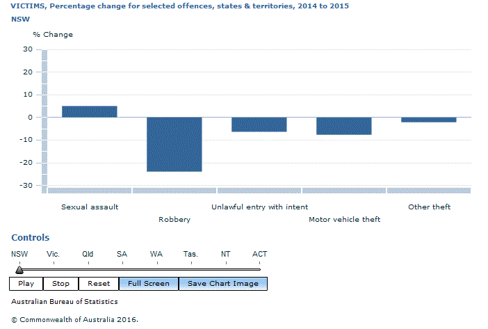 Graph Image for VICTIMS, Percentage change for selected offences, states and territories, 2014 to 2015